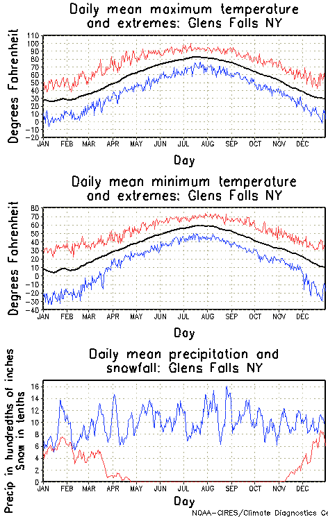 Glens Falls New York Annual Temperature Graph